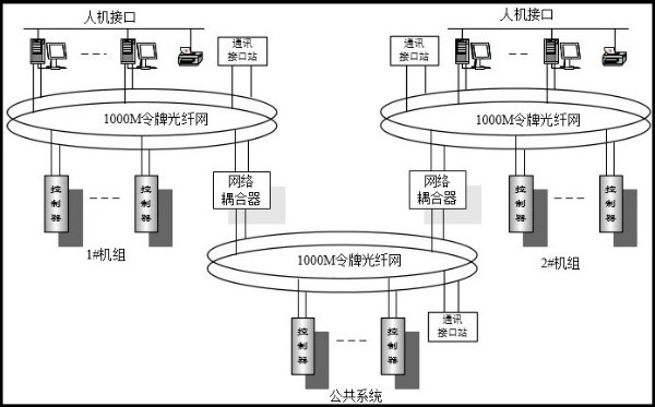DCS网络结构图